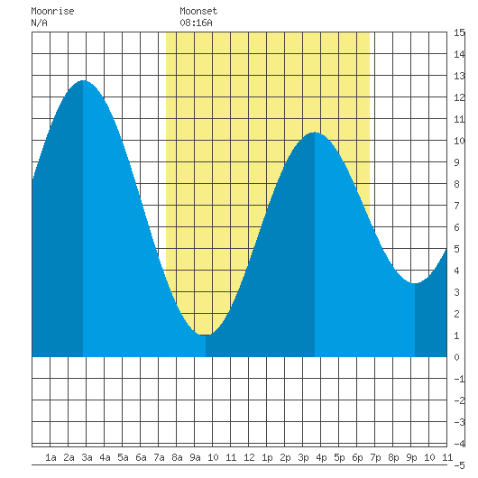 Sumner Island tide chart for Sunday, March 8, 2026