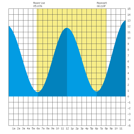 Sumner Island tide chart for Wednesday, April 15, 2026