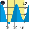Sumner Island tide chart for Friday, April 17, 2026