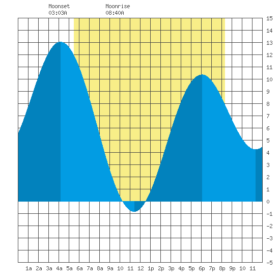Sumner Island tide chart for Wednesday, April 22, 2026
