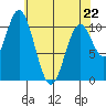 Sumner Island tide chart for Wednesday, April 22, 2026