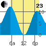 Sumner Island tide chart for Thursday, April 23, 2026