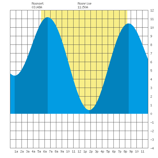 Sumner Island tide chart for Friday, April 24, 2026
