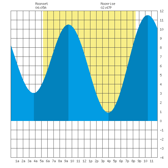 Sumner Island tide chart for Sunday, April 26, 2026