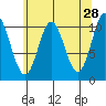 Sumner Island tide chart for Tuesday, April 28, 2026