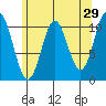 Sumner Island tide chart for Wednesday, April 29, 2026