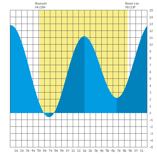 Sumner Island tide chart for Thursday, April 30, 2026