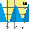 Sumner Island tide chart for Thursday, April 30, 2026