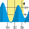 Sumner Island tide chart for Saturday, April 4, 2026