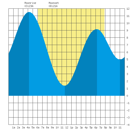 Sumner Island tide chart for Wednesday, April 8, 2026