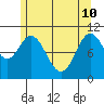 Sumner Island tide chart for Sunday, May 10, 2026