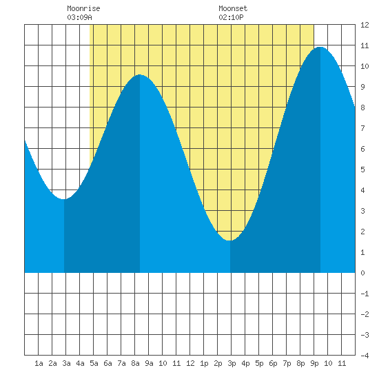 Sumner Island tide chart for Monday, May 11, 2026