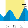 Sumner Island tide chart for Monday, May 11, 2026