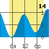 Sumner Island tide chart for Thursday, May 14, 2026