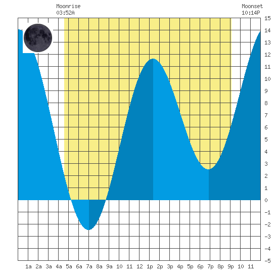 Sumner Island tide chart for Saturday, May 16, 2026
