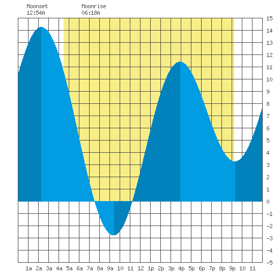 Sumner Island tide chart for Tuesday, May 19, 2026
