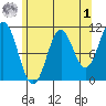 Sumner Island tide chart for Friday, May 1, 2026