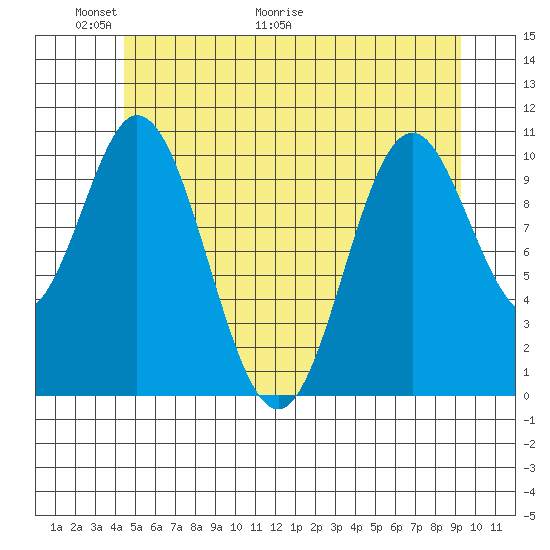 Sumner Island tide chart for Friday, May 22, 2026