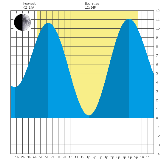 Sumner Island tide chart for Saturday, May 23, 2026