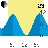 Sumner Island tide chart for Saturday, May 23, 2026
