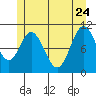 Sumner Island tide chart for Sunday, May 24, 2026