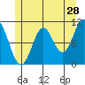 Sumner Island tide chart for Thursday, May 28, 2026