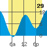 Sumner Island tide chart for Friday, May 29, 2026