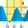 Sumner Island tide chart for Saturday, May 2, 2026