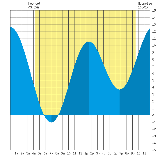 Sumner Island tide chart for Saturday, May 30, 2026