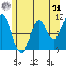 Sumner Island tide chart for Sunday, May 31, 2026