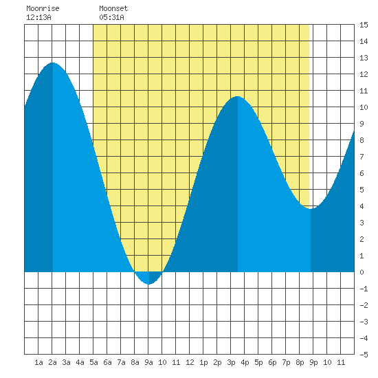 Sumner Island tide chart for Monday, May 4, 2026