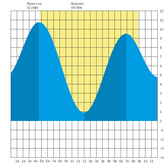 Sumner Island tide chart for Friday, May 8, 2026