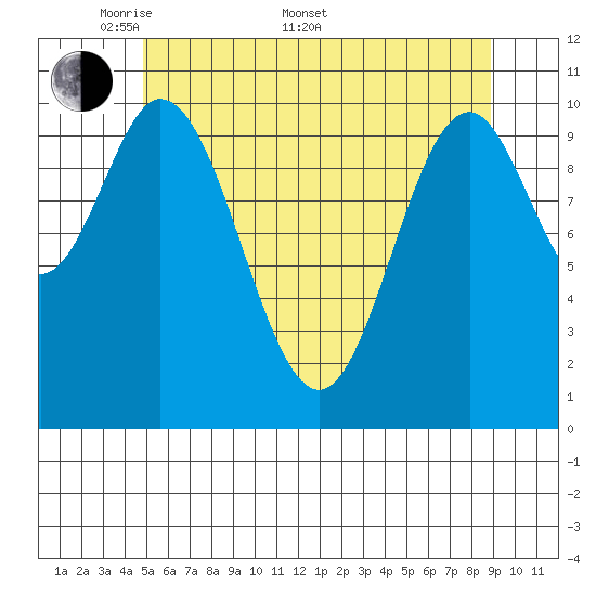 Sumner Island tide chart for Saturday, May 9, 2026