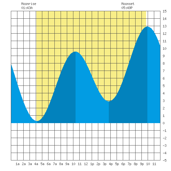 Sumner Island tide chart for Thursday, June 11, 2026