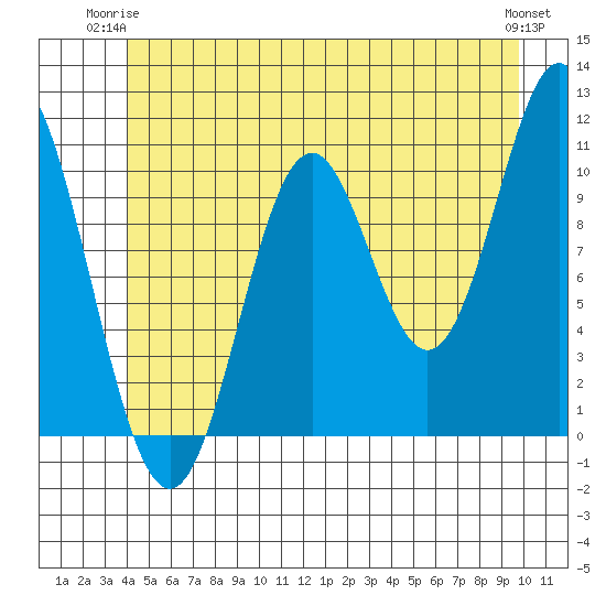 Sumner Island tide chart for Saturday, June 13, 2026