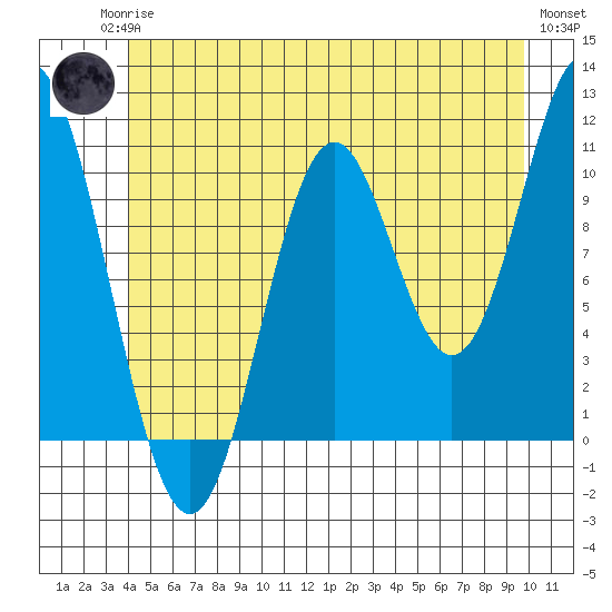 Sumner Island tide chart for Sunday, June 14, 2026