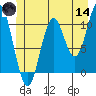Sumner Island tide chart for Sunday, June 14, 2026