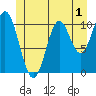 Sumner Island tide chart for Monday, June 1, 2026