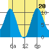 Sumner Island tide chart for Saturday, June 20, 2026