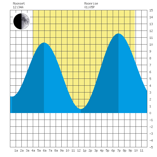 Sumner Island tide chart for Sunday, June 21, 2026