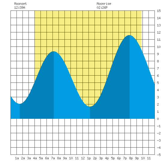 Sumner Island tide chart for Monday, June 22, 2026