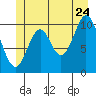 Sumner Island tide chart for Wednesday, June 24, 2026