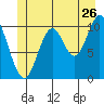 Sumner Island tide chart for Friday, June 26, 2026