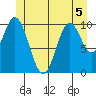 Sumner Island tide chart for Friday, June 5, 2026
