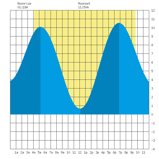 Sumner Island tide chart for Sunday, June 7, 2026
