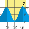 Sumner Island tide chart for Sunday, June 7, 2026