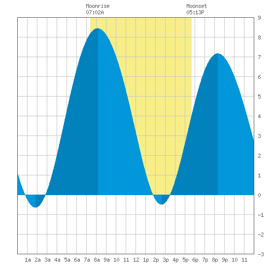 Sunbury tide chart for Tuesday, January 12, 2021
