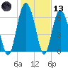 Sunbury tide chart for Wednesday, January 13, 2021
