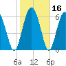 Sunbury tide chart for Saturday, January 16, 2021