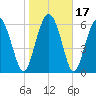 Sunbury tide chart for Sunday, January 17, 2021